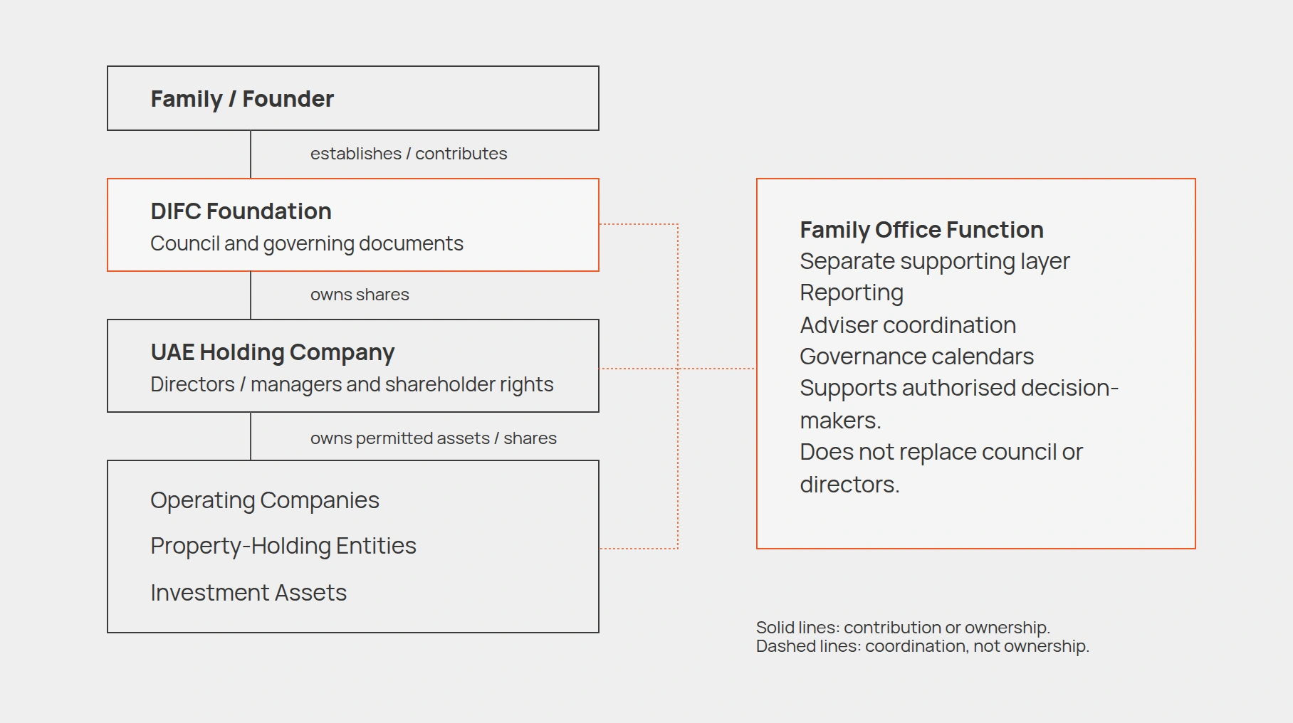 Illustrative ownership structure: founder, DIFC Foundation, holding company and permitted assets, with a separate family-office support layer.